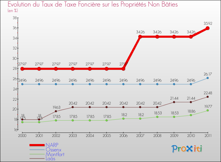 Evolution du taux de la taxe foncière sur les immeubles et terrains non batis pour NARP et les communes proches Comparaison des taux de la taxe foncière sur les immeubles et terrains non batis pour NARP et les communes voisines