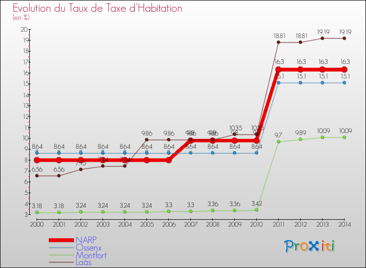 Evolution du taux de la taxe d'habitation pour NARP et les communes proches de 2000 à 2014 Comparaison des taux de la taxe d'habitation pour NARP et les communes voisines de 2000 à 2014