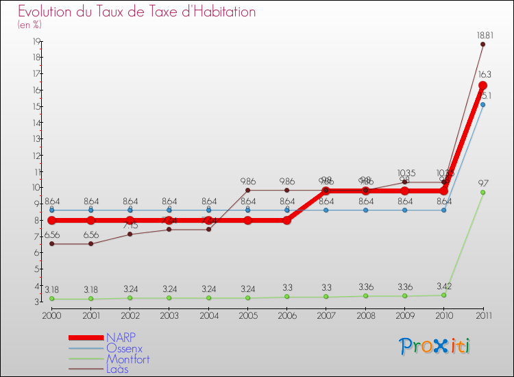 Evolution du taux de la taxe d'habitation pour NARP et les communes proches Comparaison des taux de la taxe d'habitation pour NARP et les communes voisines