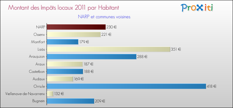 Montant des impôts locaux par Habitant pour NARP et les communes proches Comparaison des impôts locaux par habitant pour NARP et les communes voisines