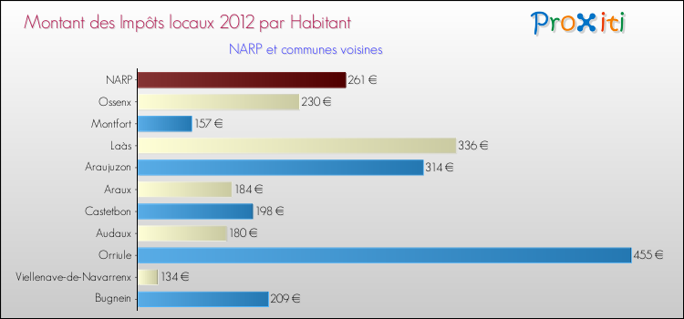 Montant des impôts locaux par Habitant pour NARP et les communes proches Comparaison des impôts locaux par habitant pour NARP et les communes voisines