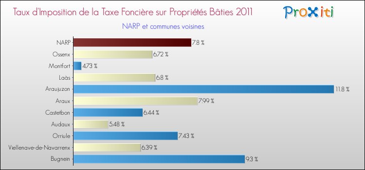 Taux d'imposition de la taxe foncière sur le bati 2011 pour NARP et les communes proches Comparaison des taux d'imposition de la taxe foncière sur le bati 2011 pour NARP et les communes voisines