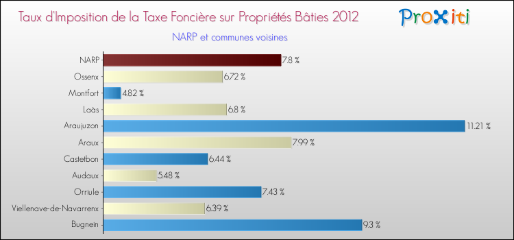 Taux d'imposition de la taxe foncière sur le bati 2012 pour NARP et les communes proches Comparaison des taux d'imposition de la taxe foncière sur le bati 2012 pour NARP et les communes voisines