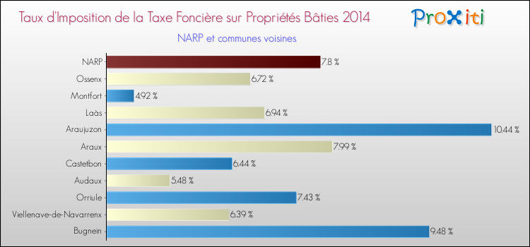 Taux d'imposition de la taxe foncière sur le bati 2014 pour NARP et les communes proches Comparaison des taux d'imposition de la taxe foncière sur le bati 2014 pour NARP et les communes voisines