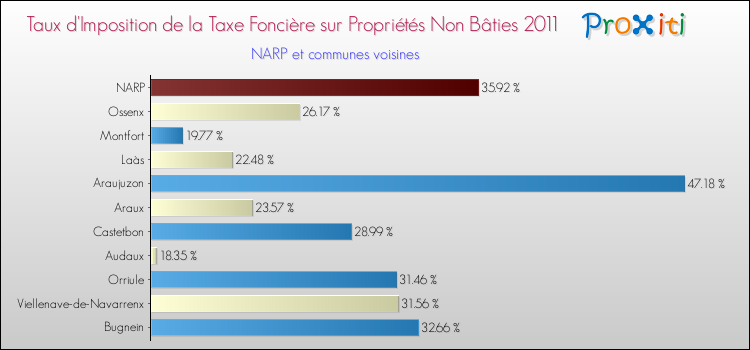 Taux d'imposition de la taxe foncière sur les immeubles et terrains non batis 2011 pour NARP et les communes proches Comparaison des taux d'imposition de la taxe foncière sur les immeubles et terrains non batis 2011 pour NARP et les communes voisines