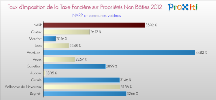 Taux d'imposition de la taxe foncière sur les immeubles et terrains non batis 2012 pour NARP et les communes proches Comparaison des taux d'imposition de la taxe foncière sur les immeubles et terrains non batis 2012 pour NARP et les communes voisines