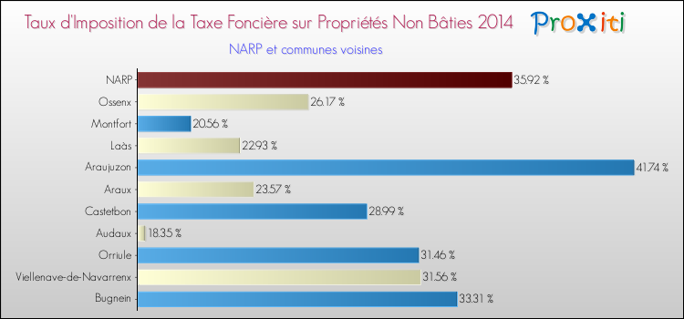 Taux d'imposition de la taxe foncière sur les immeubles et terrains non batis 2014 pour NARP et les communes proches Comparaison des taux d'imposition de la taxe foncière sur les immeubles et terrains non batis 2014 pour NARP et les communes voisines