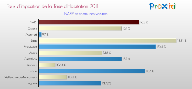 Taux d'imposition de la taxe d'habitation 2011 pour NARP et les communes proches Comparaison des taux d'imposition de la taxe d'habitation 2011 pour NARP et les communes voisines