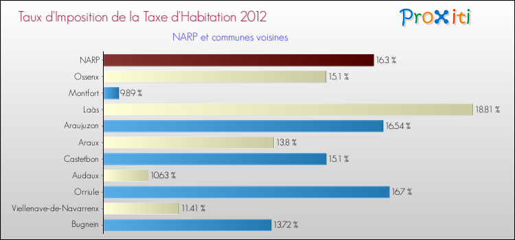Taux d'imposition de la taxe d'habitation 2012 pour NARP et les communes proches Comparaison des taux d'imposition de la taxe d'habitation 2012 pour NARP et les communes voisines