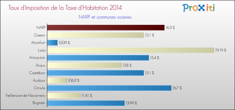 Taux d'imposition de la taxe d'habitation 2014 pour NARP et les communes proches Comparaison des taux d'imposition de la taxe d'habitation 2014 pour NARP et les communes voisines