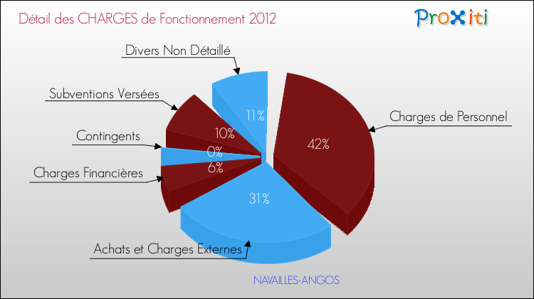 Décomposition des Charges de Fonctionnement 2012 de la commune de NAVAILLES-ANGOS Charges de Fonctionnement 2012 pour la commune de NAVAILLES-ANGOS
