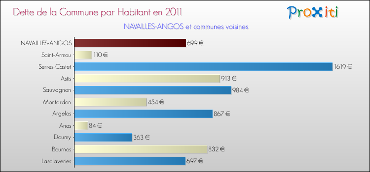 Dette par habitant de la commune en 2011 pour NAVAILLES-ANGOS et les communes proches Comparaison de la dette par habitant de la commune en 2011 pour NAVAILLES-ANGOS et les communes voisines