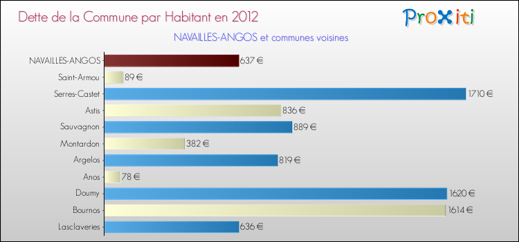 Dette par habitant de la commune en 2012 pour NAVAILLES-ANGOS et les communes proches Comparaison de la dette par habitant de la commune en 2012 pour NAVAILLES-ANGOS et les communes voisines