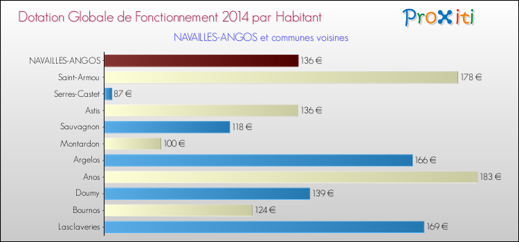 Montant des dotations globales de fonctionnement DGF par Habitant pour NAVAILLES-ANGOS et les communes proches en 2014. Comparaison des des dotations globales de fonctionnement DGF par habitant pour NAVAILLES-ANGOS et les communes voisines en 2014.