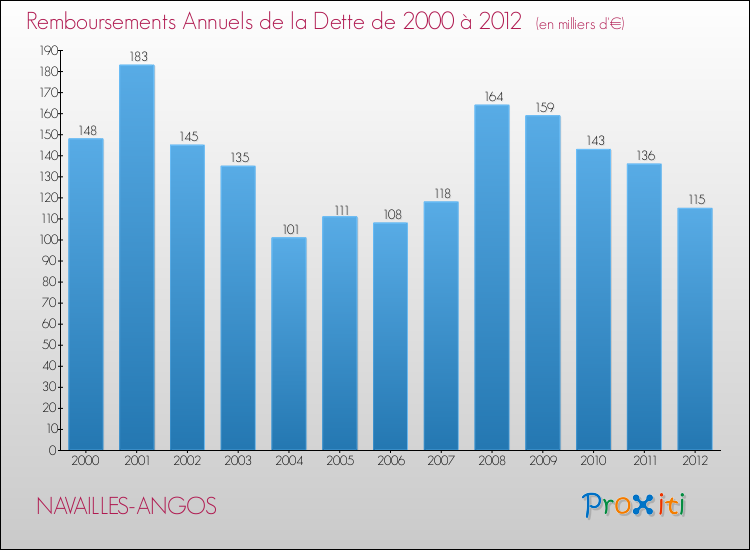 Evolution de l'annuité de la dette pour la commune de NAVAILLES-ANGOS de 2000 à 2012 Annuités de la dette pour NAVAILLES-ANGOS de 2000 à 2012