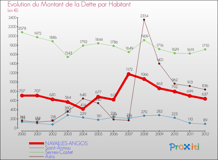 Evolution de la dette par habitant pour la commune de NAVAILLES-ANGOS et les communes proches de 2000 à 2012 Comparaison de la dette par habitant pour NAVAILLES-ANGOS et les communes voisines de 2000 à 2012