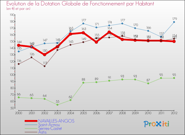 Evolution et montant de la dotation globale de fonctionnement par Habitant pour NAVAILLES-ANGOS et les communes proches Comparaison des dotations globales de fonctionnement par habitant pour NAVAILLES-ANGOS et les communes voisines