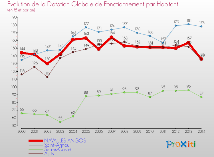 Evolution et montant de la dotation globale de fonctionnement par Habitant pour NAVAILLES-ANGOS et les communes proches de 2000 à 2014. Comparaison des dotations globales de fonctionnement par habitant pour NAVAILLES-ANGOS et les communes voisines de 2000 à 2014.