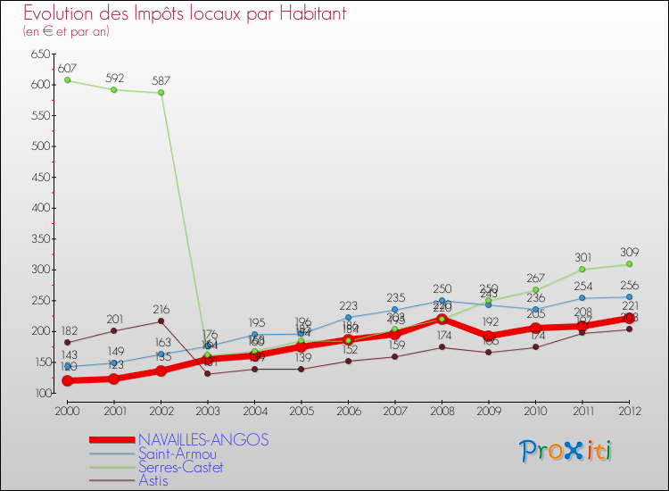 Evolution et montant des impôts locaux par Habitant pour NAVAILLES-ANGOS et les communes proches Comparaison des impôts locaux par habitant pour NAVAILLES-ANGOS et les communes voisines