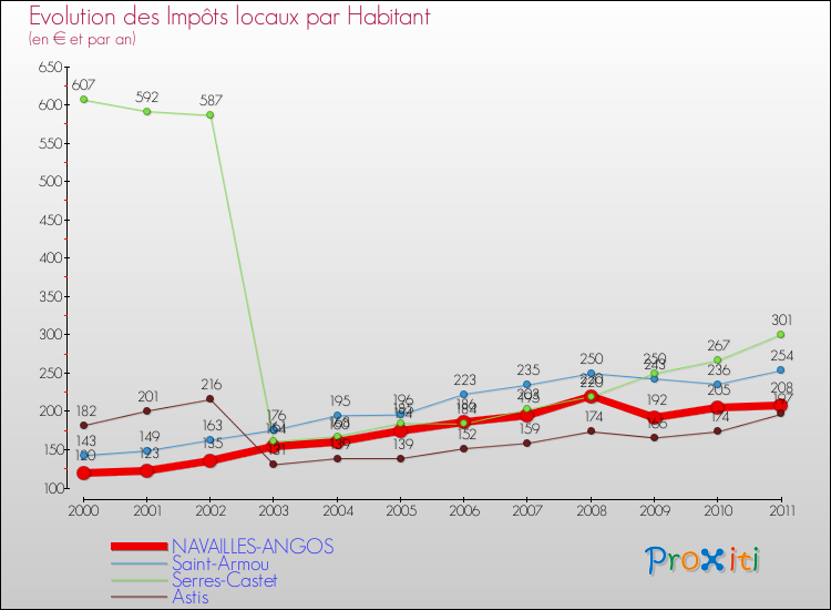 Evolution et montant des impôts locaux par Habitant pour NAVAILLES-ANGOS et les communes proches Comparaison des impôts locaux par habitant pour NAVAILLES-ANGOS et les communes voisines