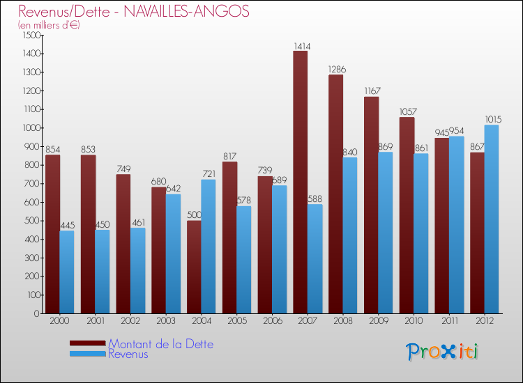 Evolution comparée de la dette et des revenus pour la commune de NAVAILLES-ANGOS de 2000 à 2012 Comparaison de la dette et des revenus pour NAVAILLES-ANGOS de 2000 à 2012
