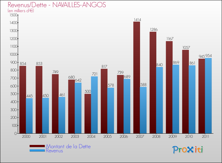 Evolution comparée de la dette et des revenus pour la commune de NAVAILLES-ANGOS de 2000 à 2011 Comparaison de la dette et des revenus pour NAVAILLES-ANGOS de 2000 à 2011