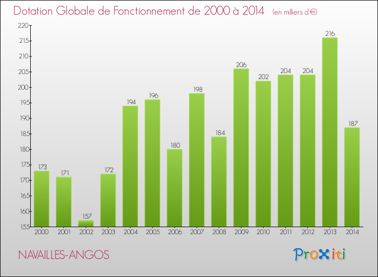 Evolution du montant de la Dotation Globale de Fonctionnement pour la commune de NAVAILLES-ANGOS de 2000 à 2014 Evolution du montant de la Dotation Globale de Fonctionnement pour NAVAILLES-ANGOS de 2000 à 2014