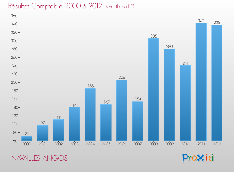 Evolution du résultat comptable pour la commune de NAVAILLES-ANGOS de 2000 à 2012 Evolution du résultat comptable pour NAVAILLES-ANGOS de 2000 à 2012