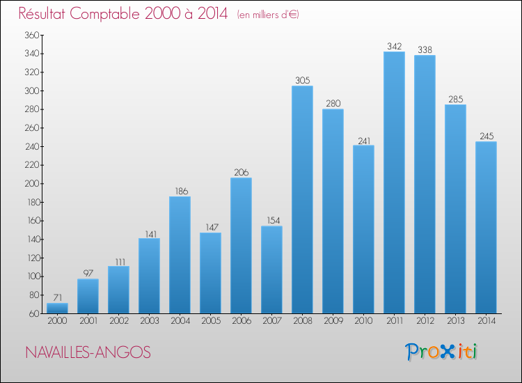 Evolution du résultat comptable pour la commune de NAVAILLES-ANGOS de 2000 à 2014 Evolution du résultat comptable pour NAVAILLES-ANGOS de 2000 à 2014