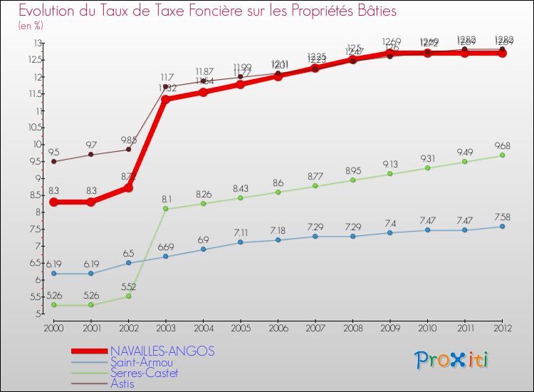 Evolution du taux de la taxe foncière sur le bati pour NAVAILLES-ANGOS et les communes proches de 2000 à 2012 Comparaison des taux de taxe foncière sur le bati pour NAVAILLES-ANGOS et les communes voisines de 2000 à 2012