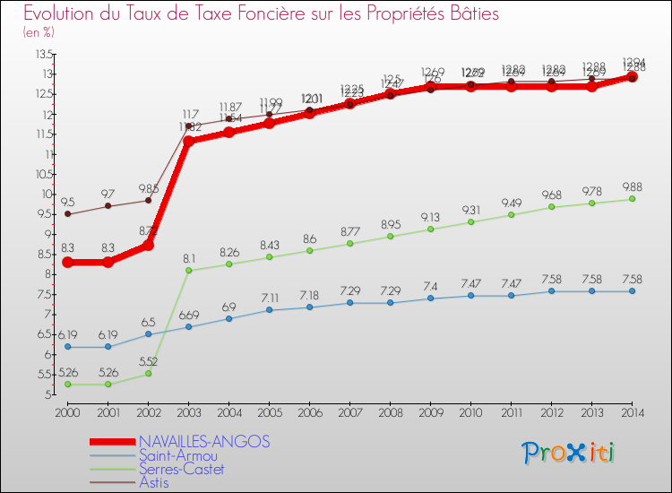 Evolution du taux de la taxe foncière sur le bati pour NAVAILLES-ANGOS et les communes proches de 2000 à 2014 Comparaison des taux de taxe foncière sur le bati pour NAVAILLES-ANGOS et les communes voisines de 2000 à 2014