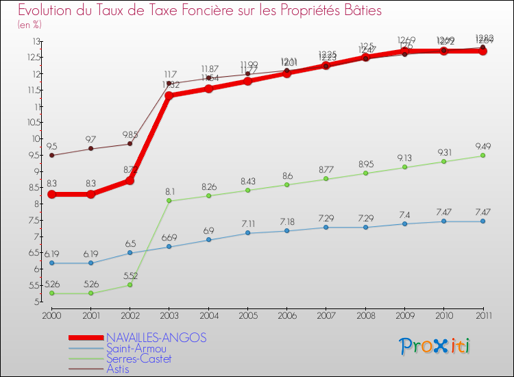 Evolution du taux de la taxe foncière sur le bati pour NAVAILLES-ANGOS et les communes proches Comparaison des taux de taxe foncière sur le bati pour NAVAILLES-ANGOS et les communes voisines