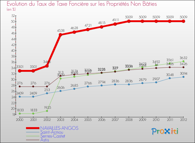 Evolution du taux de la taxe foncière sur les immeubles et terrains non batis pour NAVAILLES-ANGOS et les communes proches de 2000 à 2012 Comparaison des taux de la taxe foncière sur les immeubles et terrains non batis pour NAVAILLES-ANGOS et les communes voisines de 2000 à 2012