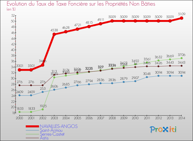 Evolution du taux de la taxe foncière sur les immeubles et terrains non batis pour NAVAILLES-ANGOS et les communes proches de 2000 à 2014 Comparaison des taux de la taxe foncière sur les immeubles et terrains non batis pour NAVAILLES-ANGOS et les communes voisines de 2000 à 2014