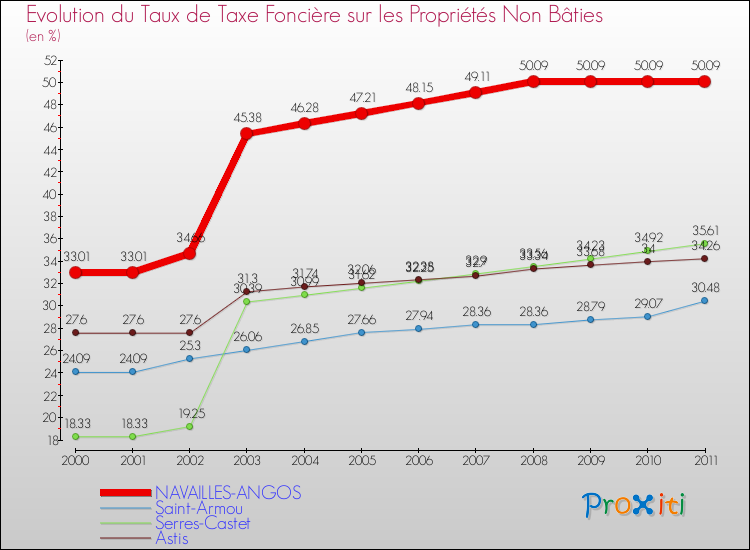 Evolution du taux de la taxe foncière sur les immeubles et terrains non batis pour NAVAILLES-ANGOS et les communes proches Comparaison des taux de la taxe foncière sur les immeubles et terrains non batis pour NAVAILLES-ANGOS et les communes voisines