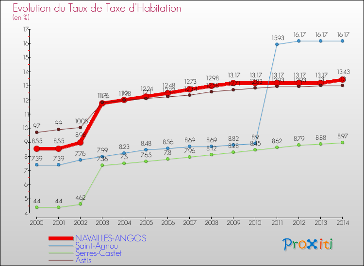 Evolution du taux de la taxe d'habitation pour NAVAILLES-ANGOS et les communes proches de 2000 à 2014 Comparaison des taux de la taxe d'habitation pour NAVAILLES-ANGOS et les communes voisines de 2000 à 2014