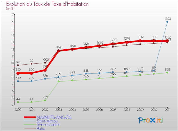 Evolution du taux de la taxe d'habitation pour NAVAILLES-ANGOS et les communes proches Comparaison des taux de la taxe d'habitation pour NAVAILLES-ANGOS et les communes voisines