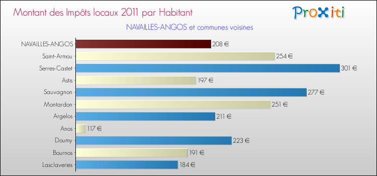Montant des impôts locaux par Habitant pour NAVAILLES-ANGOS et les communes proches Comparaison des impôts locaux par habitant pour NAVAILLES-ANGOS et les communes voisines