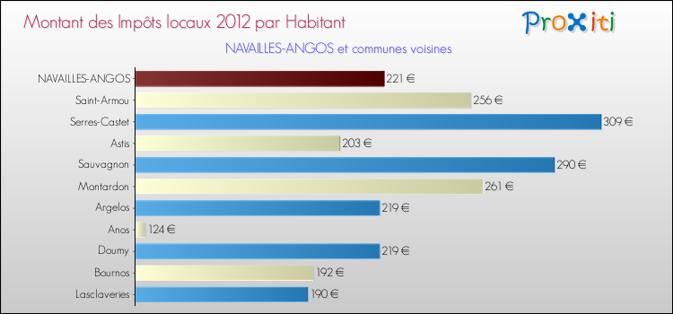 Montant des impôts locaux par Habitant pour NAVAILLES-ANGOS et les communes proches Comparaison des impôts locaux par habitant pour NAVAILLES-ANGOS et les communes voisines