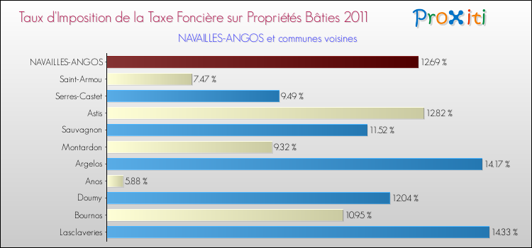 Taux d'imposition de la taxe foncière sur le bati 2011 pour NAVAILLES-ANGOS et les communes proches Comparaison des taux d'imposition de la taxe foncière sur le bati 2011 pour NAVAILLES-ANGOS et les communes voisines