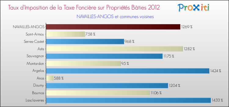 Taux d'imposition de la taxe foncière sur le bati 2012 pour NAVAILLES-ANGOS et les communes proches Comparaison des taux d'imposition de la taxe foncière sur le bati 2012 pour NAVAILLES-ANGOS et les communes voisines