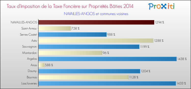 Taux d'imposition de la taxe foncière sur le bati 2014 pour NAVAILLES-ANGOS et les communes proches Comparaison des taux d'imposition de la taxe foncière sur le bati 2014 pour NAVAILLES-ANGOS et les communes voisines