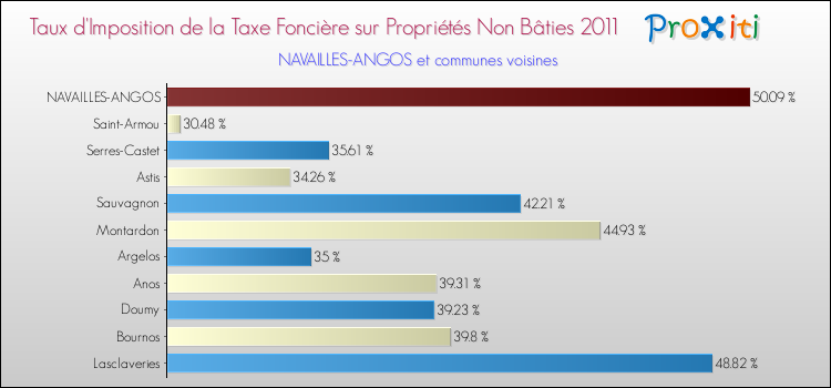 Taux d'imposition de la taxe foncière sur les immeubles et terrains non batis 2011 pour NAVAILLES-ANGOS et les communes proches Comparaison des taux d'imposition de la taxe foncière sur les immeubles et terrains non batis 2011 pour NAVAILLES-ANGOS et les communes voisines