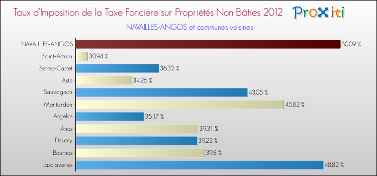 Taux d'imposition de la taxe foncière sur les immeubles et terrains non batis 2012 pour NAVAILLES-ANGOS et les communes proches Comparaison des taux d'imposition de la taxe foncière sur les immeubles et terrains non batis 2012 pour NAVAILLES-ANGOS et les communes voisines
