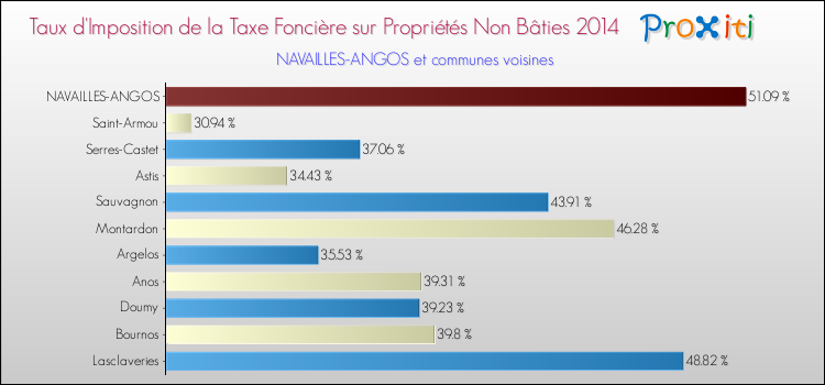 Taux d'imposition de la taxe foncière sur les immeubles et terrains non batis 2014 pour NAVAILLES-ANGOS et les communes proches Comparaison des taux d'imposition de la taxe foncière sur les immeubles et terrains non batis 2014 pour NAVAILLES-ANGOS et les communes voisines