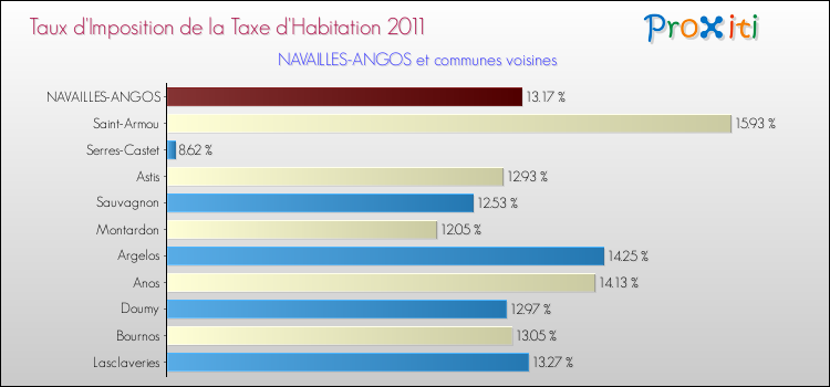 Taux d'imposition de la taxe d'habitation 2011 pour NAVAILLES-ANGOS et les communes proches Comparaison des taux d'imposition de la taxe d'habitation 2011 pour NAVAILLES-ANGOS et les communes voisines