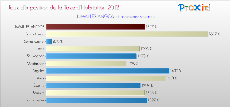Taux d'imposition de la taxe d'habitation 2012 pour NAVAILLES-ANGOS et les communes proches Comparaison des taux d'imposition de la taxe d'habitation 2012 pour NAVAILLES-ANGOS et les communes voisines