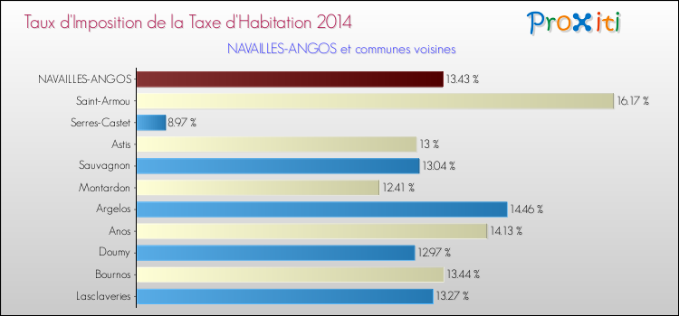 Taux d'imposition de la taxe d'habitation 2014 pour NAVAILLES-ANGOS et les communes proches Comparaison des taux d'imposition de la taxe d'habitation 2014 pour NAVAILLES-ANGOS et les communes voisines