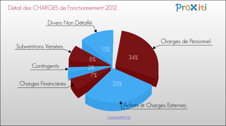 Décomposition des Charges de Fonctionnement 2012 de la commune de NAVARRENX Charges de Fonctionnement 2012 pour la commune de NAVARRENX