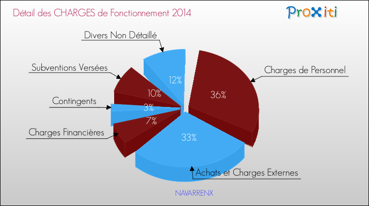 Décomposition des Charges de Fonctionnement 2014 de la commune de NAVARRENX Charges de Fonctionnement 2014 pour la commune de NAVARRENX